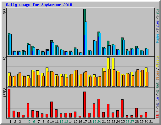 Daily usage for September 2015