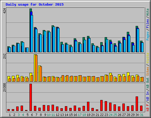 Daily usage for October 2015