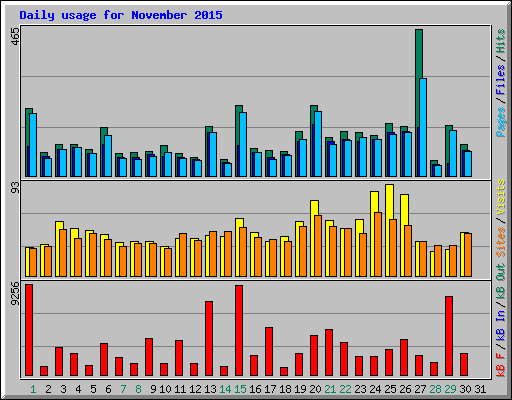 Daily usage for November 2015