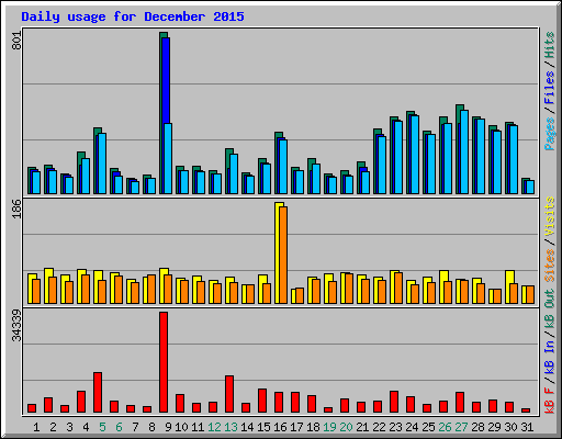 Daily usage for December 2015