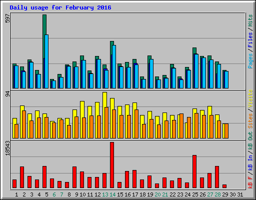 Daily usage for February 2016