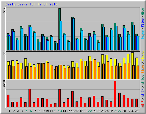 Daily usage for March 2016