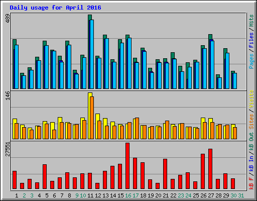 Daily usage for April 2016