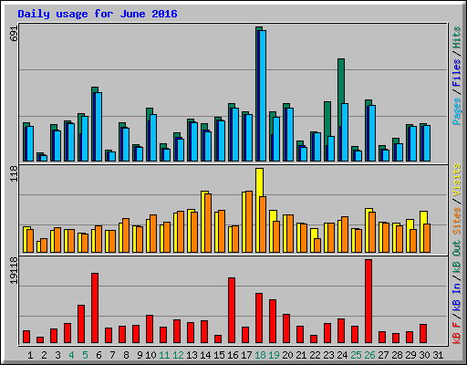 Daily usage for June 2016