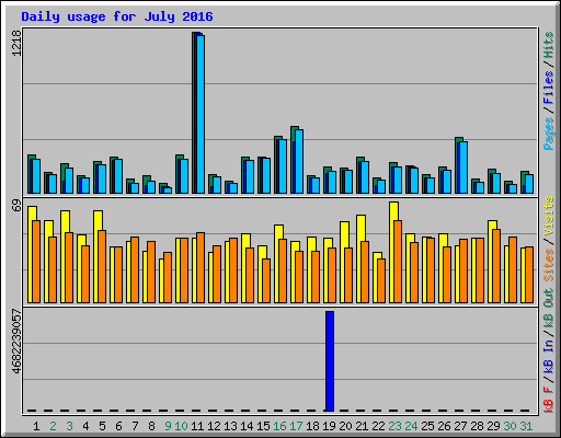 Daily usage for July 2016