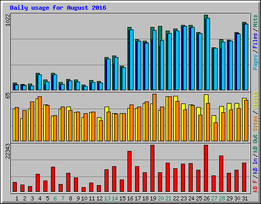 Daily usage for August 2016