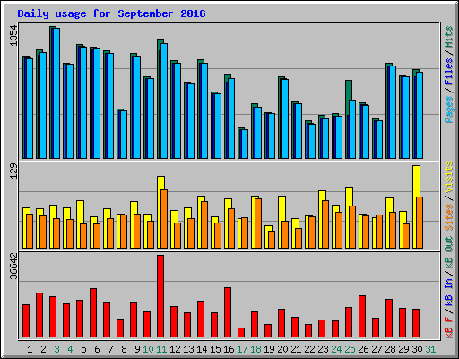 Daily usage for September 2016