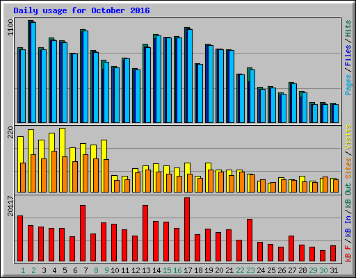 Daily usage for October 2016