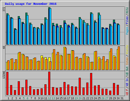 Daily usage for November 2016