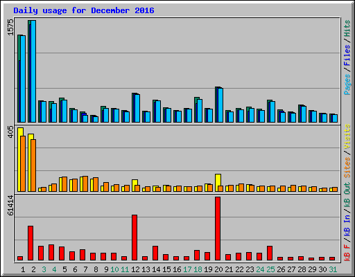 Daily usage for December 2016