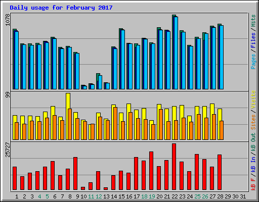 Daily usage for February 2017