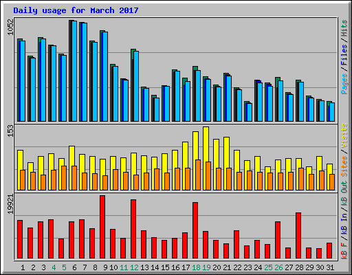 Daily usage for March 2017