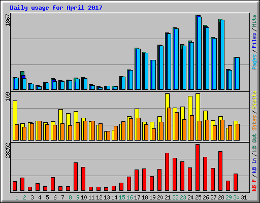 Daily usage for April 2017