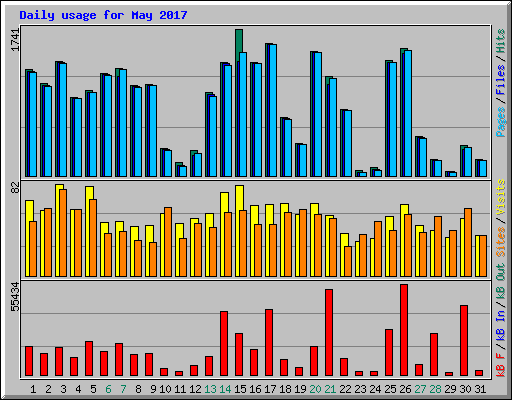 Daily usage for May 2017