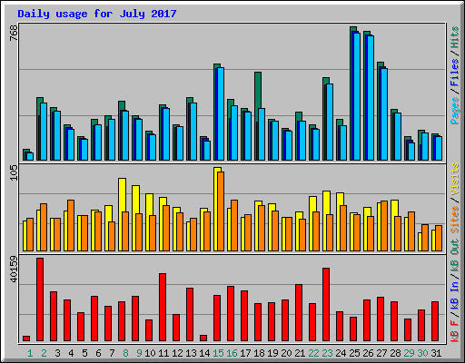 Daily usage for July 2017