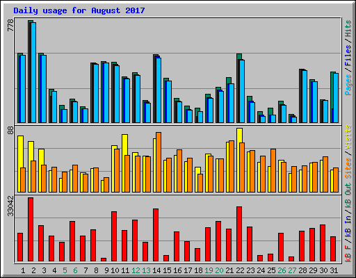 Daily usage for August 2017