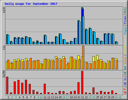 Daily usage for September 2017