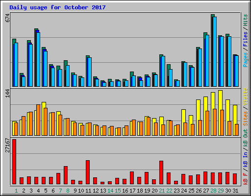 Daily usage for October 2017