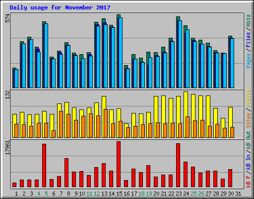 Daily usage for November 2017