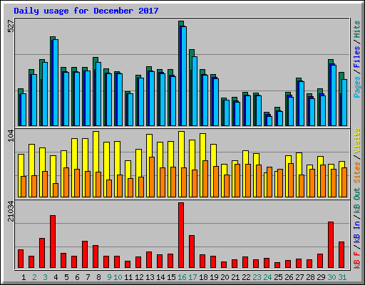 Daily usage for December 2017