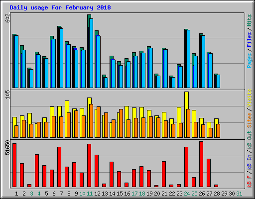 Daily usage for February 2018