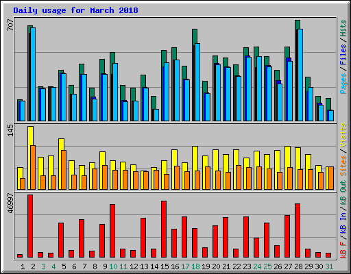 Daily usage for March 2018
