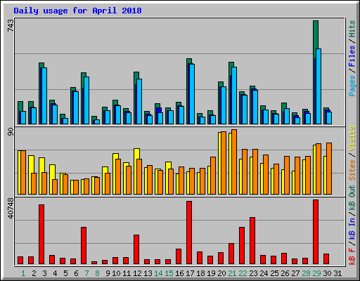 Daily usage for April 2018