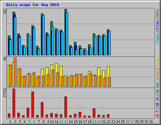 Daily usage for May 2018