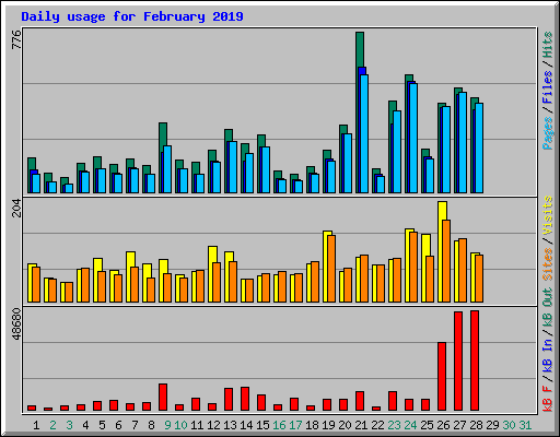 Daily usage for February 2019