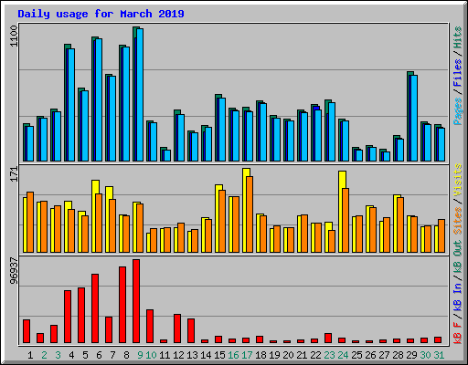 Daily usage for March 2019