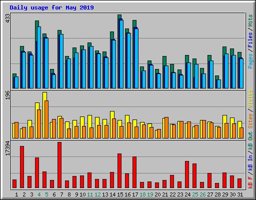 Daily usage for May 2019