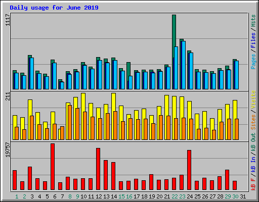 Daily usage for June 2019