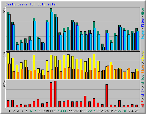 Daily usage for July 2019