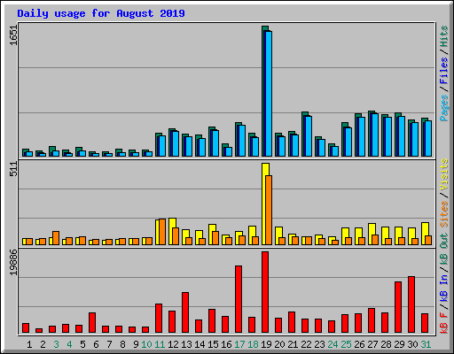 Daily usage for August 2019