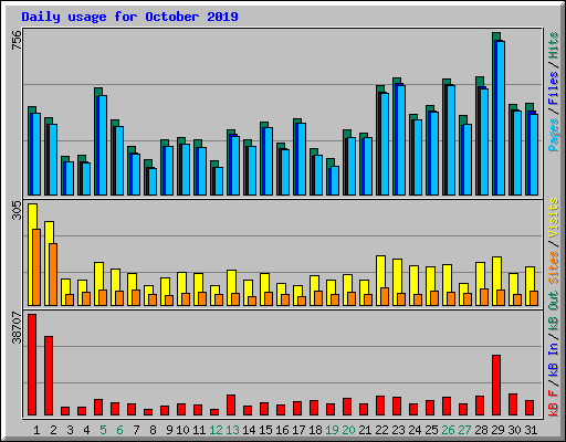 Daily usage for October 2019