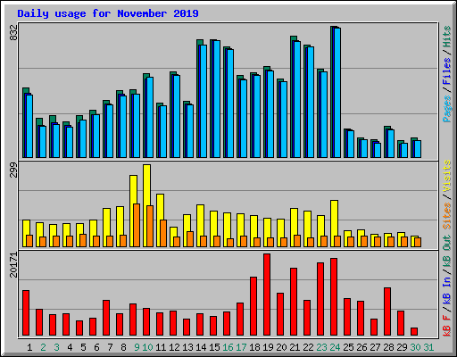 Daily usage for November 2019