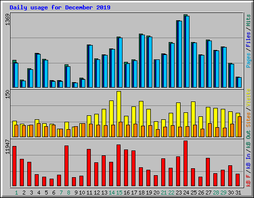 Daily usage for December 2019