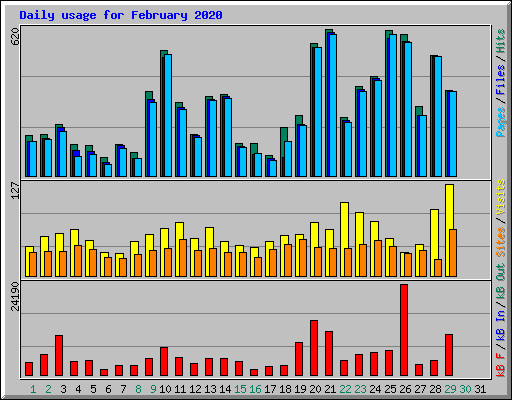 Daily usage for February 2020