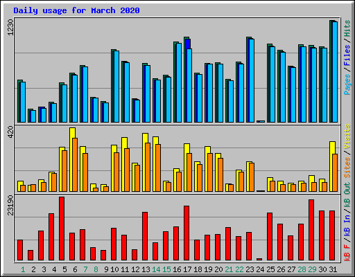 Daily usage for March 2020