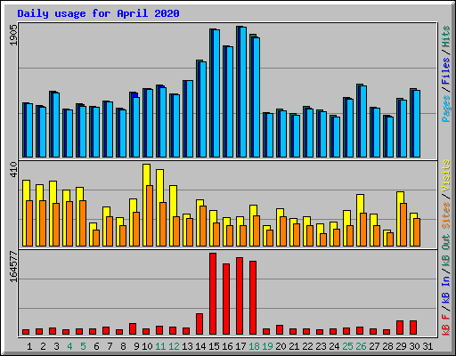 Daily usage for April 2020