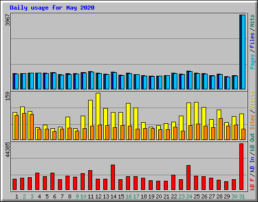 Daily usage for May 2020