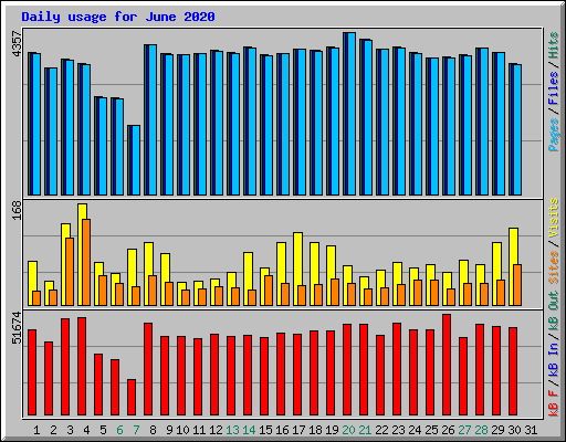 Daily usage for June 2020