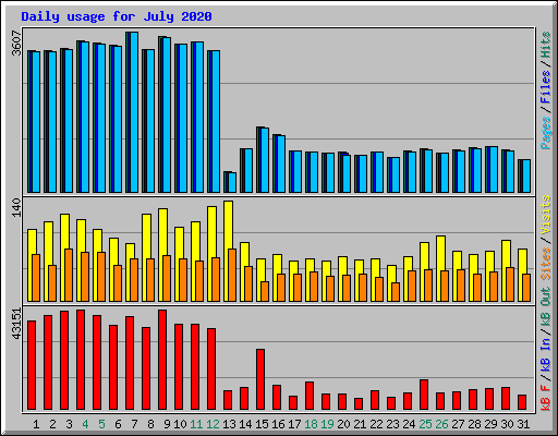 Daily usage for July 2020