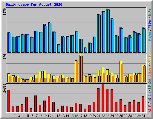 Daily usage for August 2020