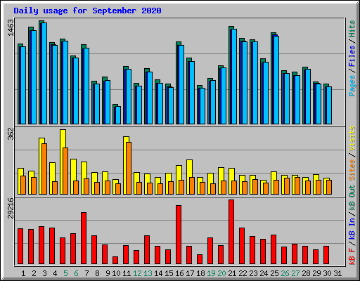 Daily usage for September 2020