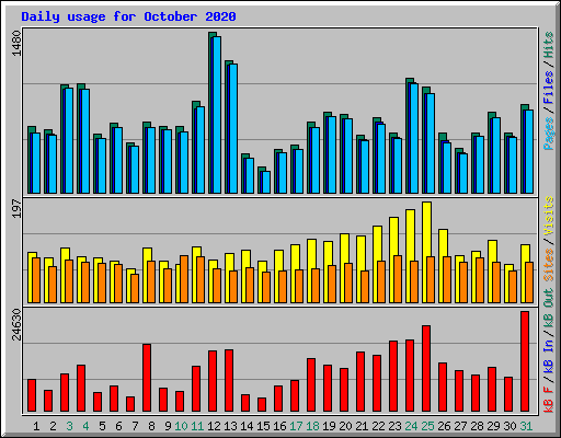 Daily usage for October 2020