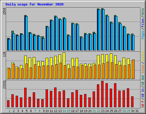 Daily usage for November 2020