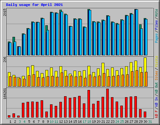 Daily usage for April 2021