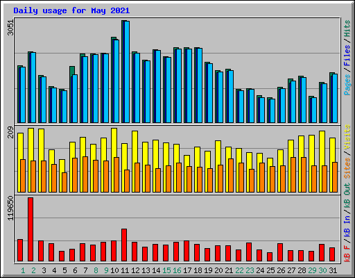 Daily usage for May 2021