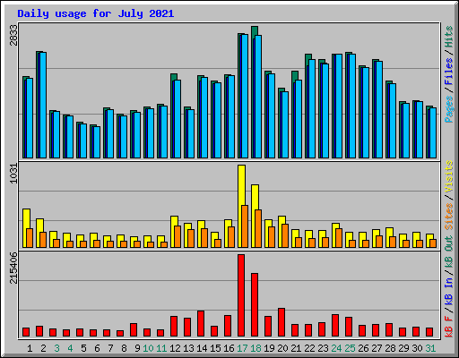 Daily usage for July 2021